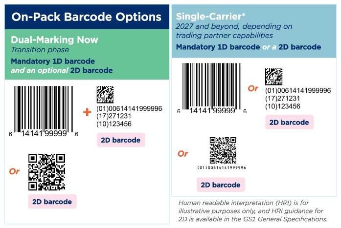 GS1 Sunset 2027 Example Codes